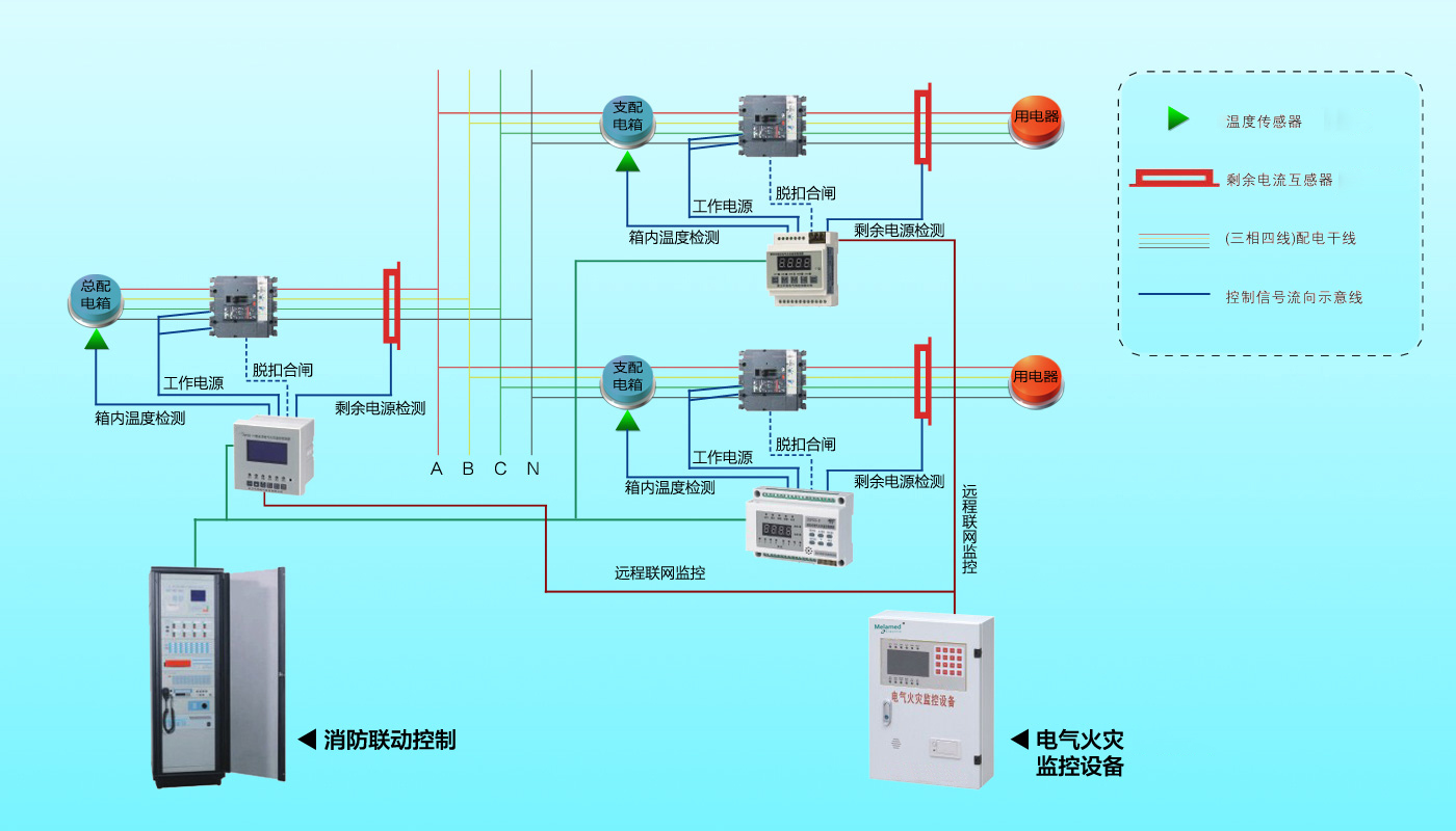 中科医信-医院智能电气火灾监测系统 iEUMS