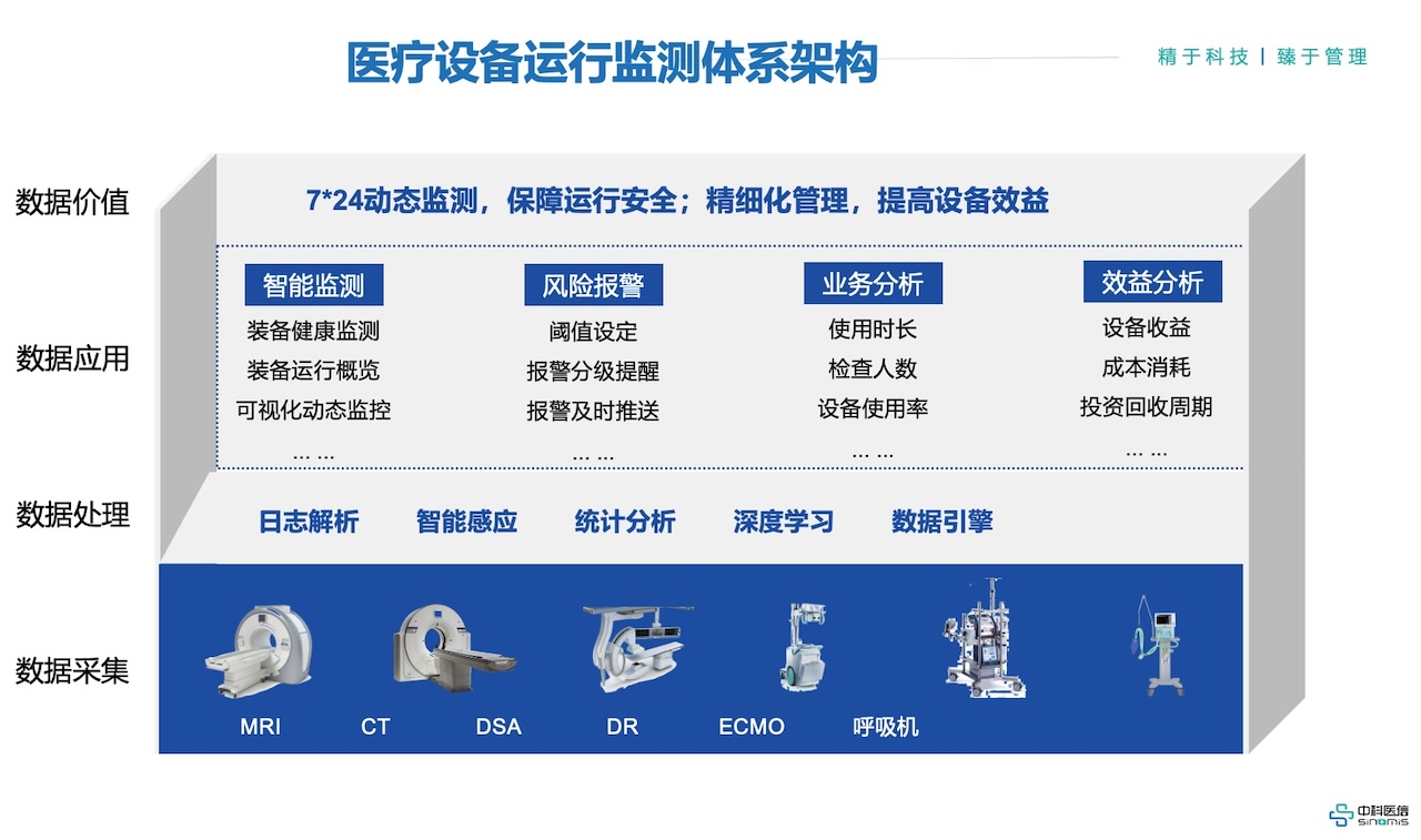 中科医信-医疗设备运行监测系统iMRS