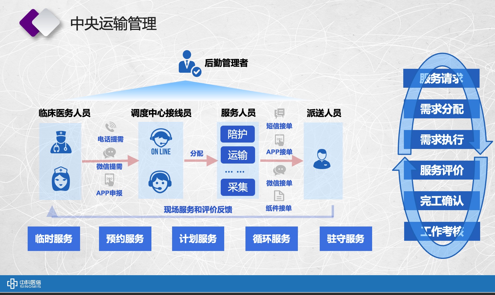 中科医信-医院中央运输管理和调度系统