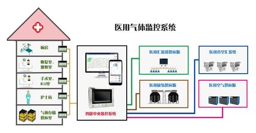 中科医信-医院医用气体监测系统