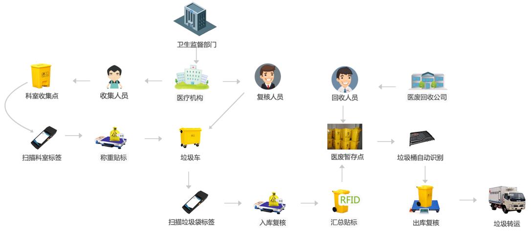 中科医信-医疗废物监管系统