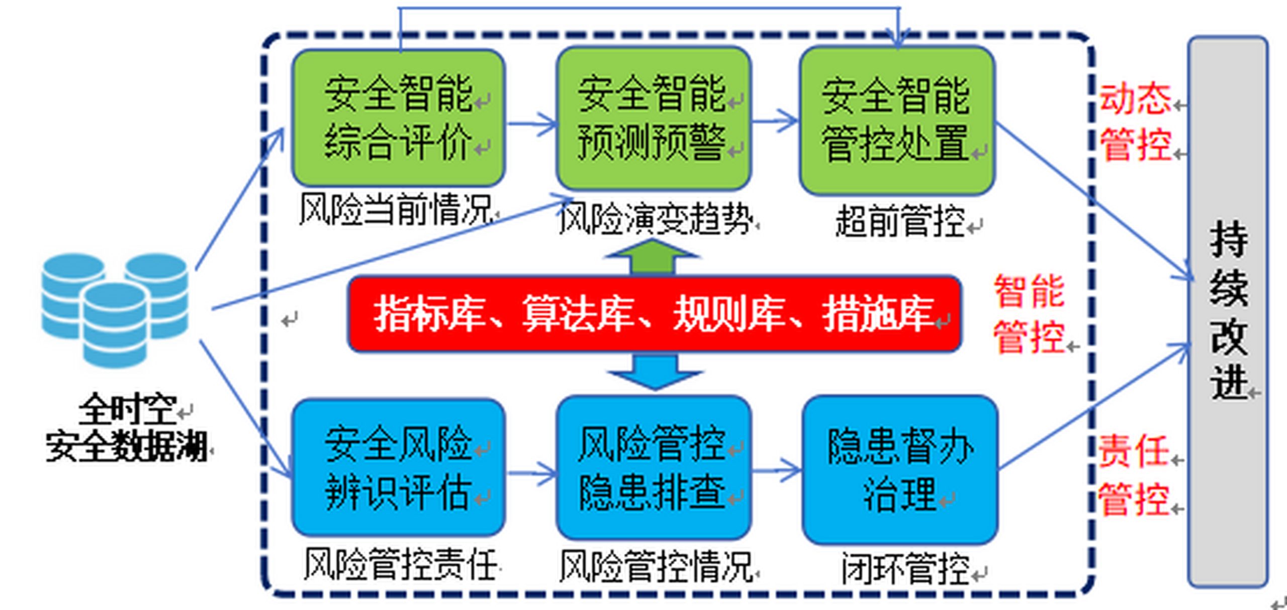 中科医信-医院生产安全双重预防管理系统 iDPS