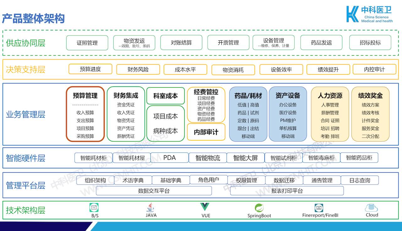 中科医卫-新一代智慧医院资源规划运营管理平台