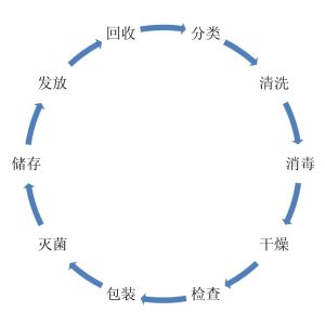 医疗消毒供应解决方案